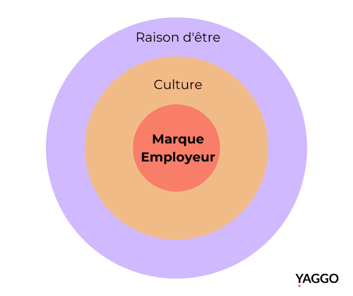 Marque employeur culture et raison d'etre