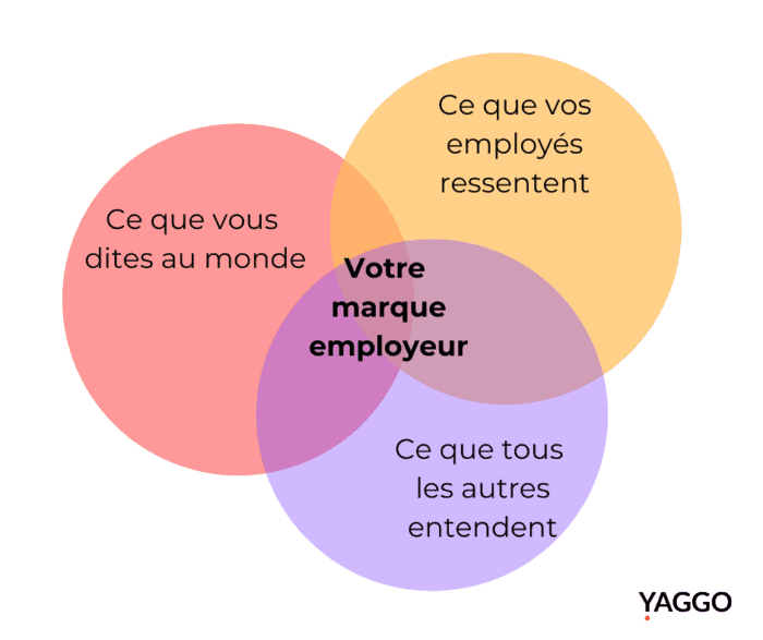 Audiences de la marque employeur