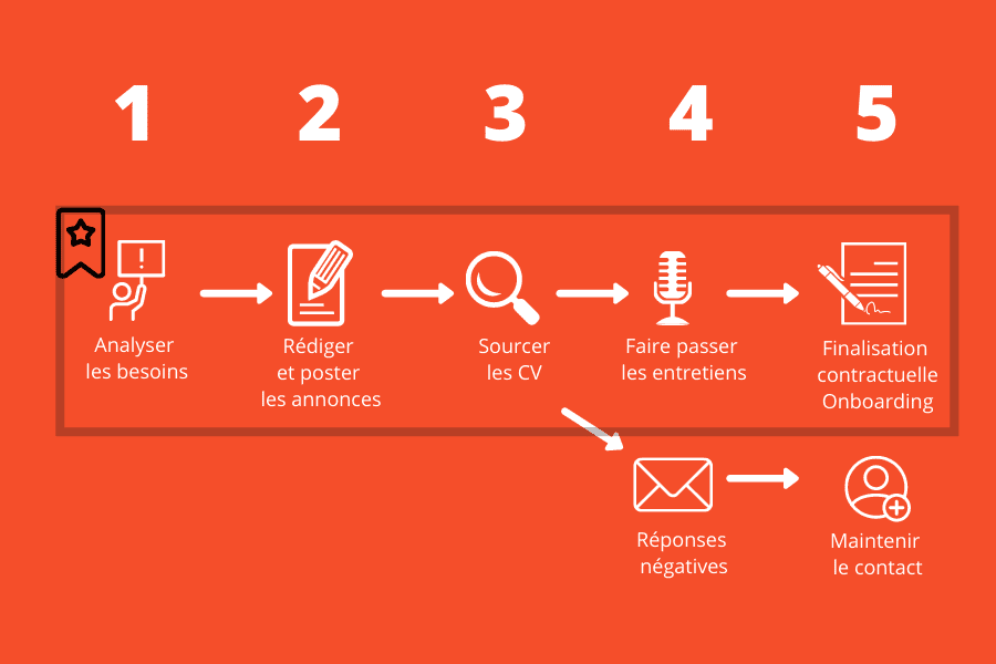 schema valeur recruteurs