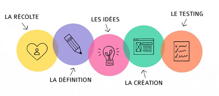 Design Thinking Recrutement