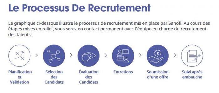 Processus de Recrutement Sanofi