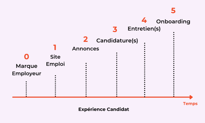 Schéma Expérience Candidat