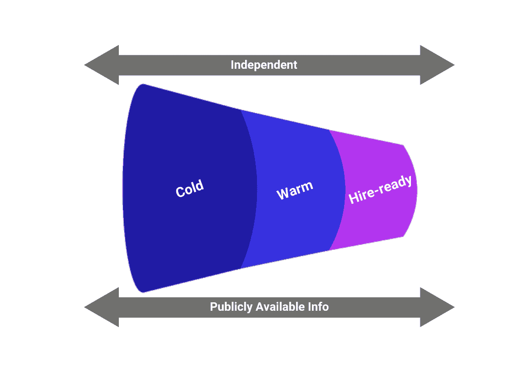 Funnel candidats contenu