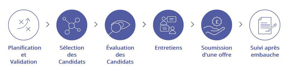 Sanofi process recrutement