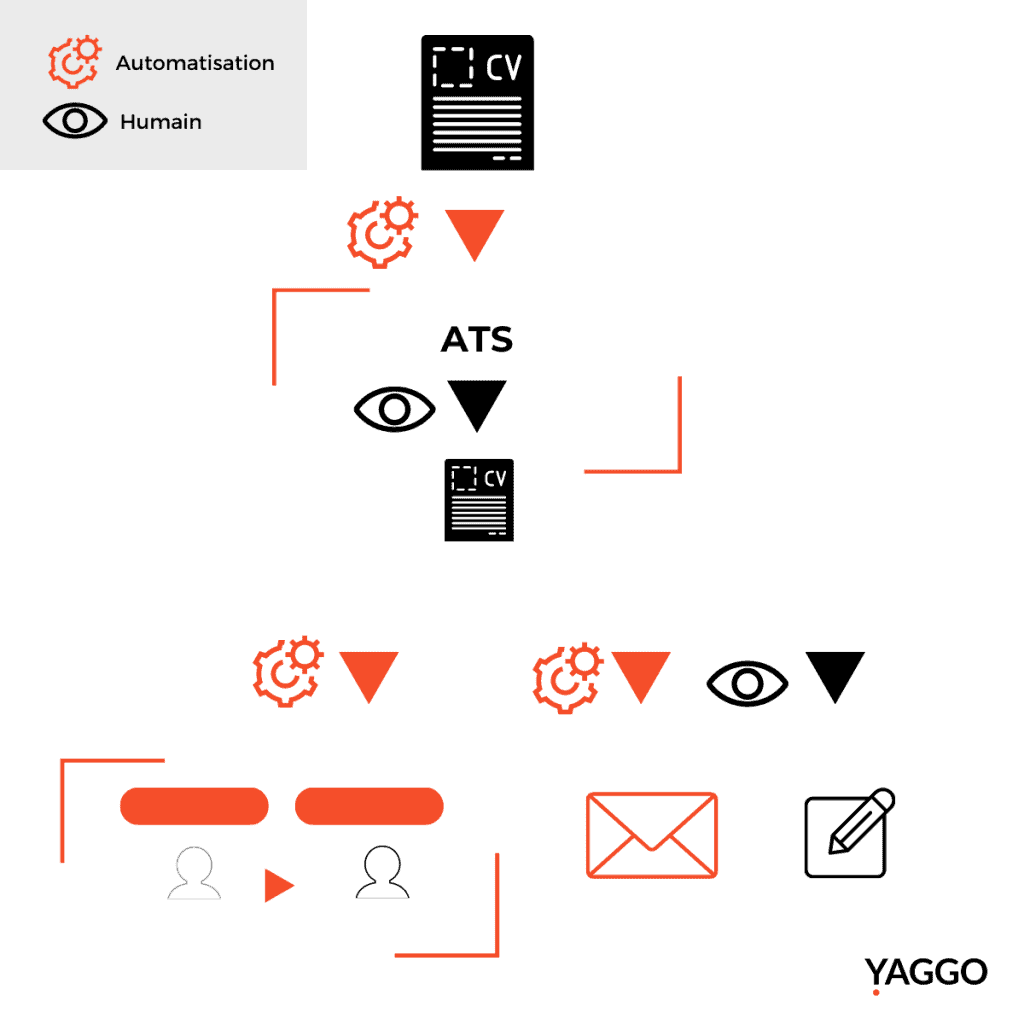 Workflow réponse