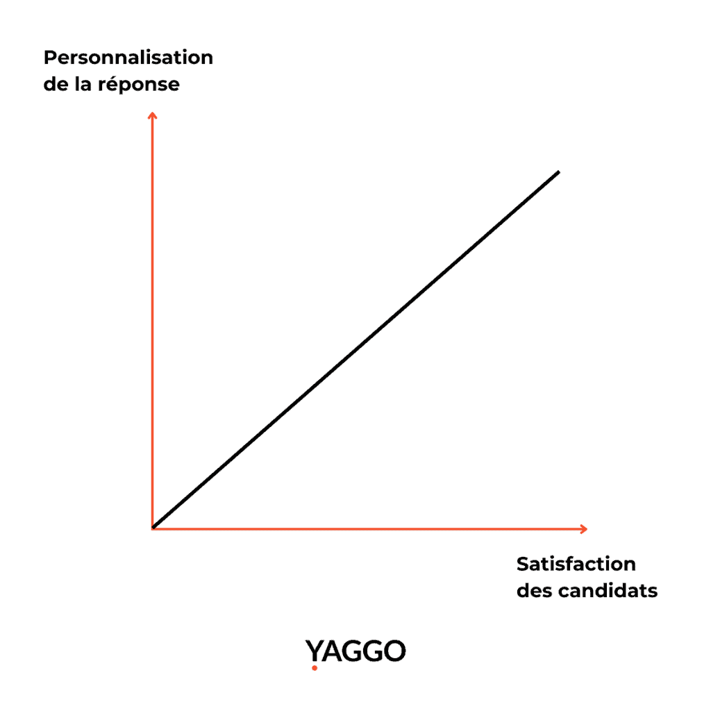 graphe satisfaction
